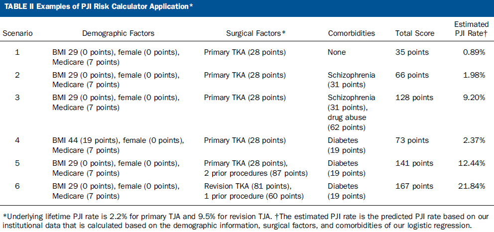 Prosthetic Joint Infection risk calculator – ICM Philly